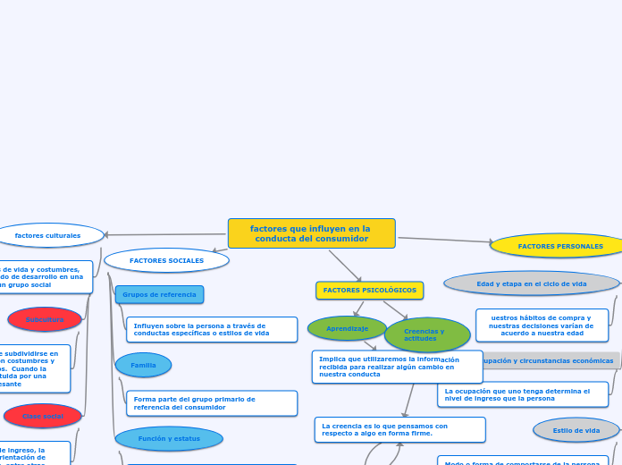 Factores Que Influyen En La Conducta Del C Mind Map 6370