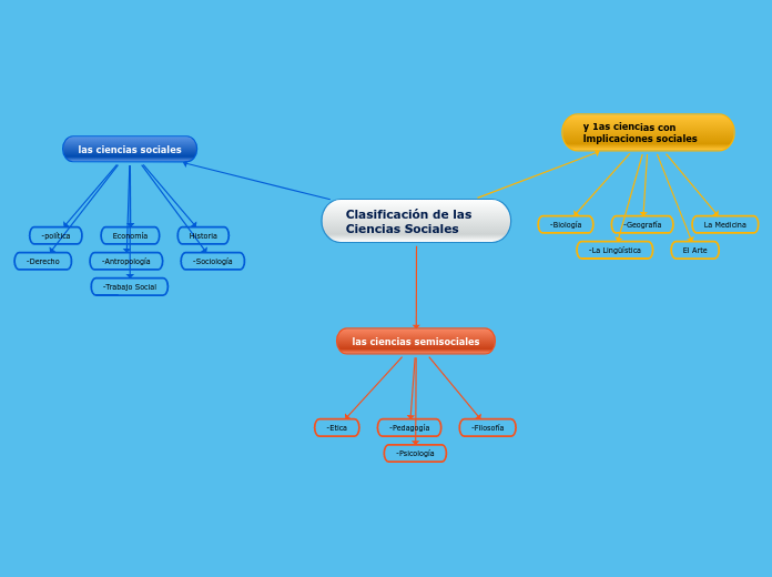 Clasificación de las Ciencias Sociales Mapa Mental