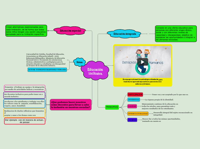 Educación Inclusiva Mind Map 4232