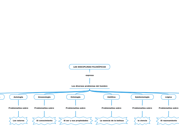 Las Disciplinas FilosÓficas Mapa Mental 9692