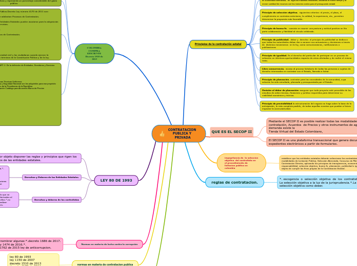 Contratacion Publica Y Privada Mindmap 6794