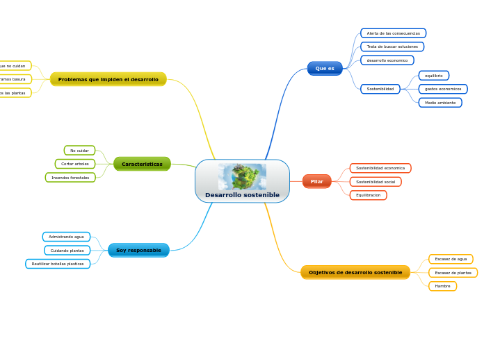 Desarrollo Sostenible Mind Map 0615