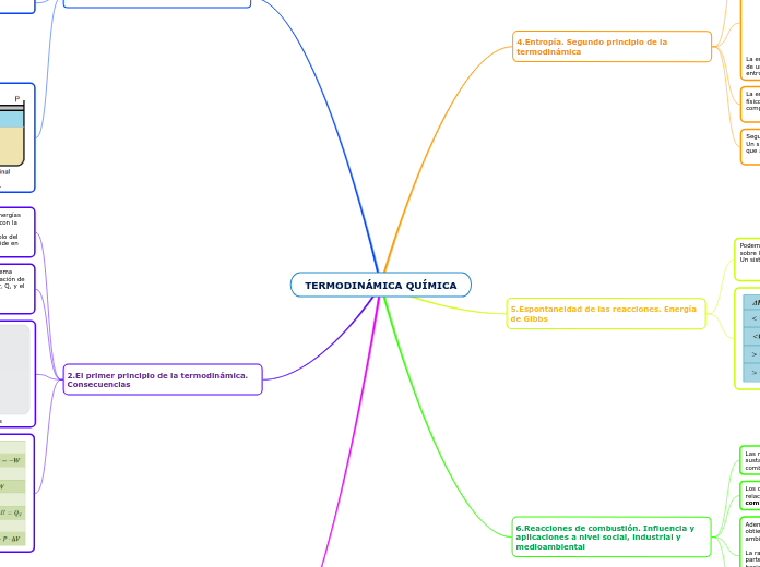 TermodinÁmica QuÍmica Mind Map