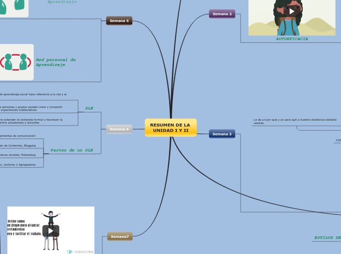 Resumen De La Unidad I Y Ii Mind Map 5777