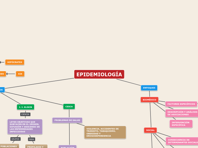 EPIDEMIOLOGÍA Mapa Mental