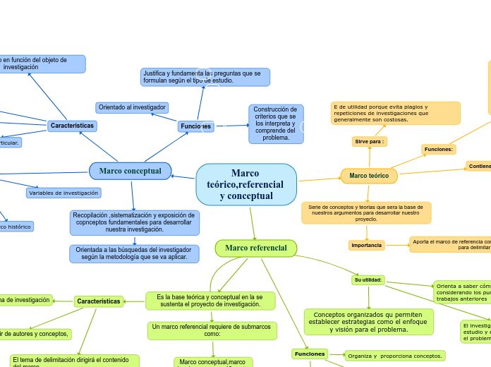 Marco Teóricoreferencial Y Conceptual Mind Map 0183
