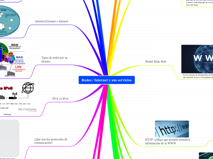 Redes Internet Y Sus Servicios Carte Mentale 4073