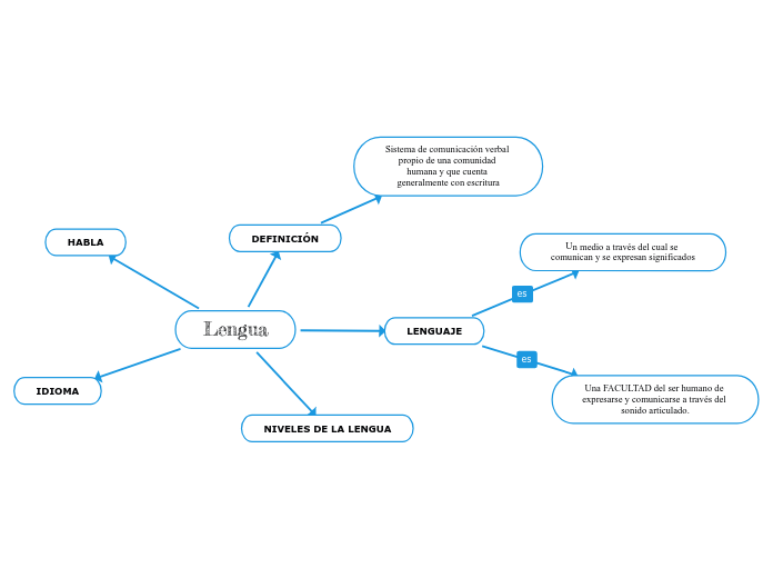 Lengua Mind Map 6169