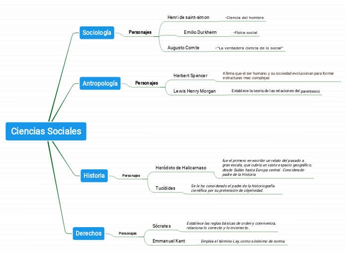 Ciencias Sociales Mind Map