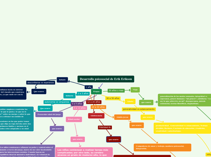 Desarrollo Psicosocial De Erik Erikson Mind Map