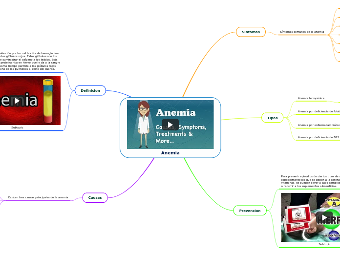 Anemia Mind Map 