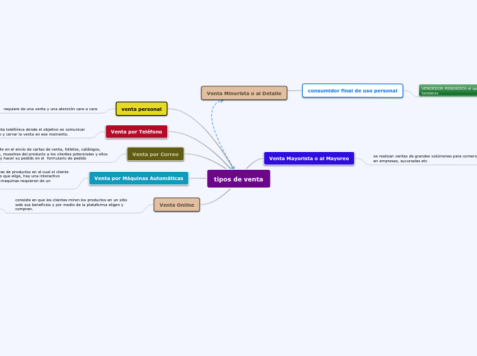 Mapa Conceptual De Ventas Xili 2082