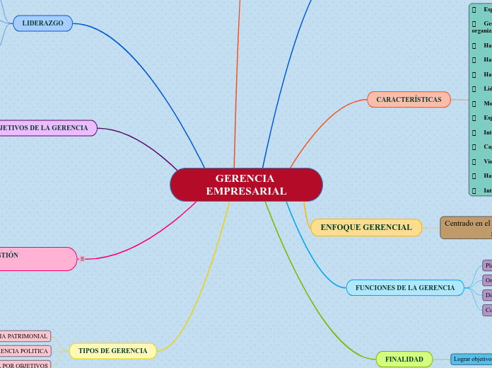 Gerencia Empresarial Mind Map