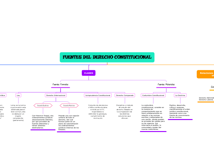 Fuentes Del Derecho Constitucional Mind Map