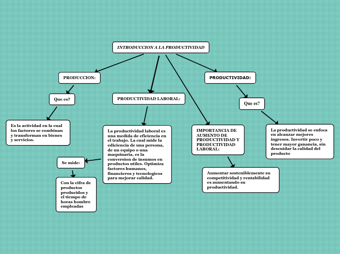 Mapa Mental De La Productividad 8664