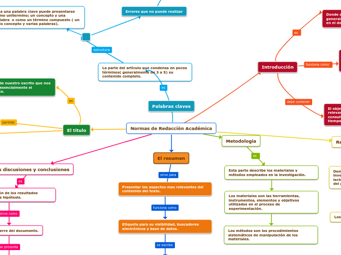 Normas De Redacción Académica Mind Map 8852