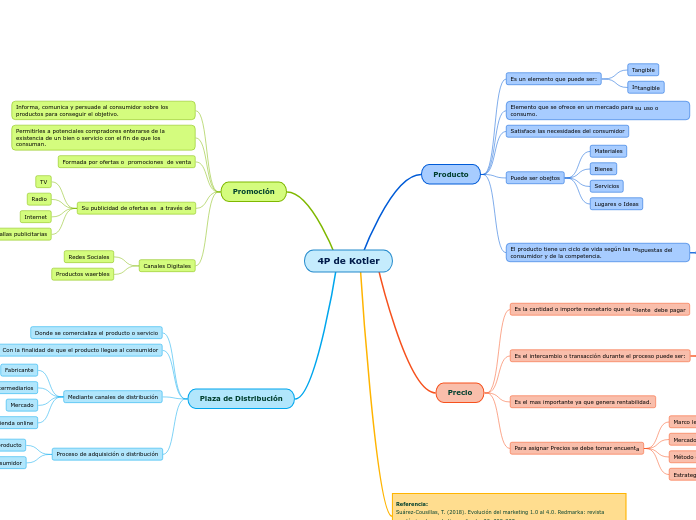 4p-de-kotler-mind-map