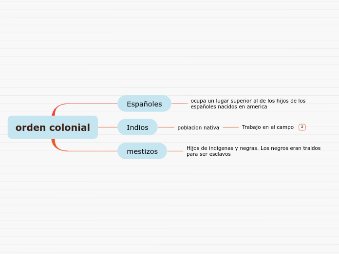 Orden Colonial Mapa Mental 3968