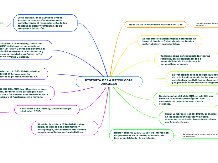 Historia De La Psicologia Juridica Mind Map 5581