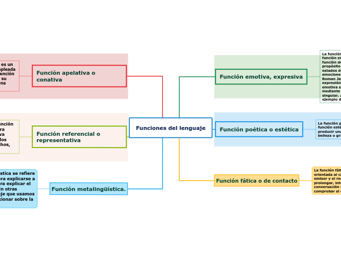 Funciones Del Lenguaje Mind Map 4404