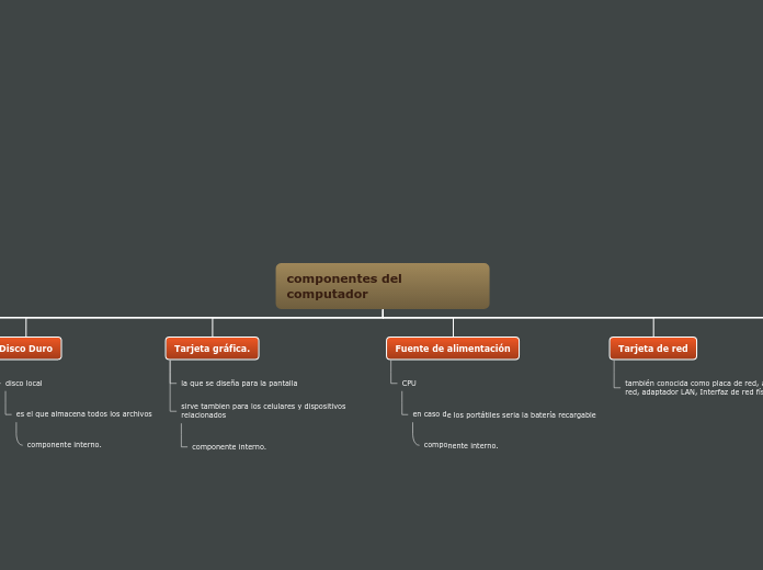 Componentes Del Computador Mapa Mental