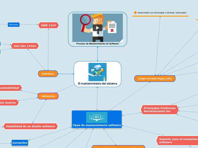 El Mantenimiento Del Sistema Mind Map