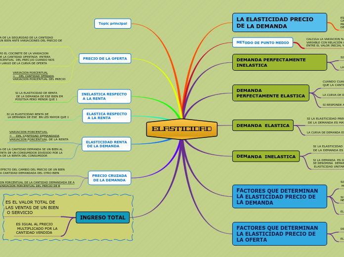 Mapa Conceptual De Elasticidad