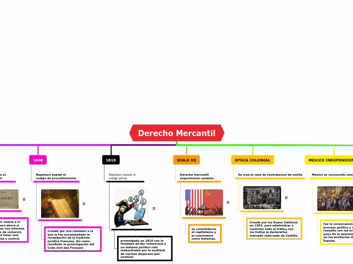 Derecho Mercantil Mapa Conceptual Derecho Mercantil R