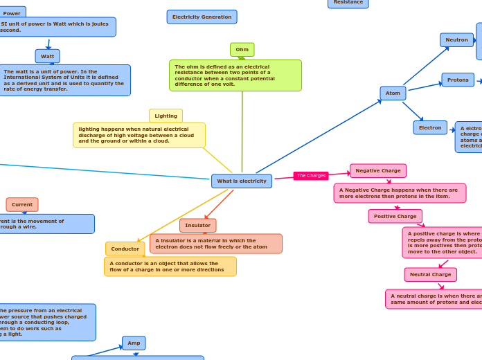 What is electricity - Mind Map