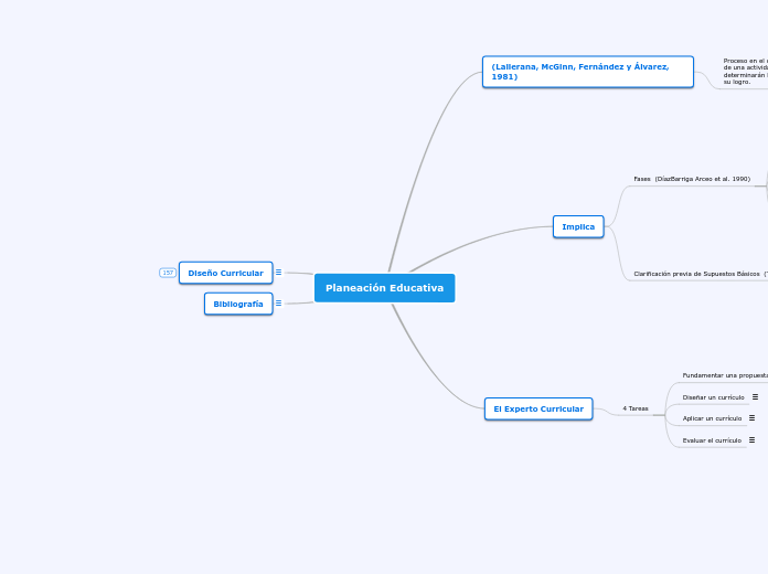 Planeación Educativa Mind Map 2081