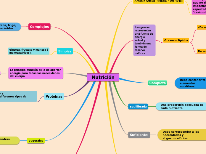 Nutrición Mind Map 9591