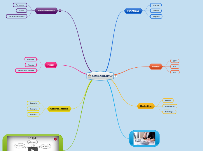 Contabilidad Mind Map