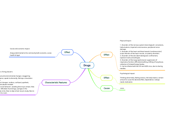 Drugs - Mind Map