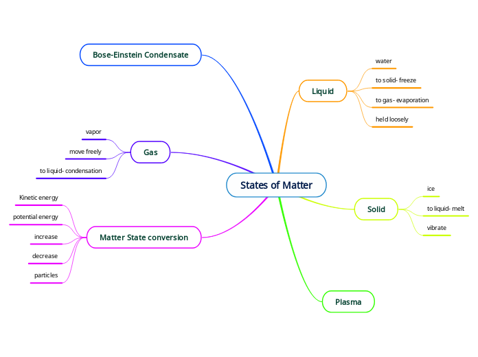 states-of-matter-mind-map