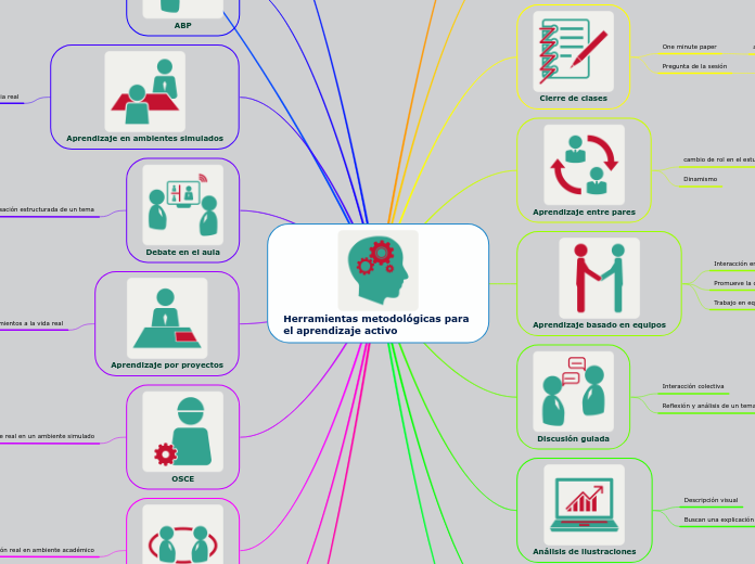 Herramientas Metodológicas Para El Aprendi Mind Map 1907