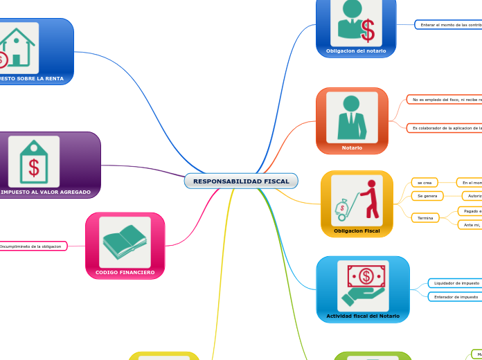 Responsabilidad Fiscal Mind Map