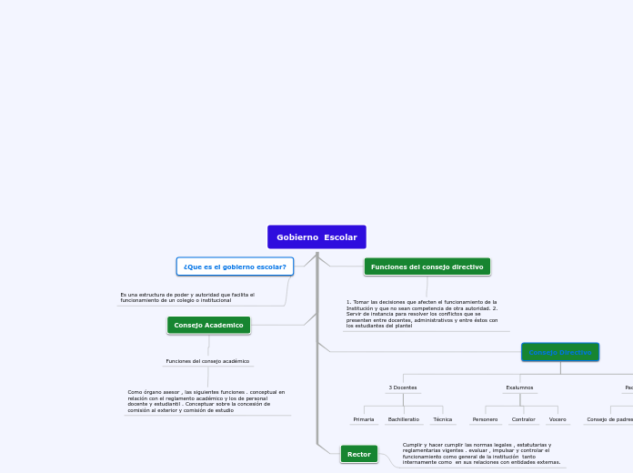 Mapa Conceptual De Cada Uno De Los Integrantes Del Gobierno Escolar Gnsfdub 5134