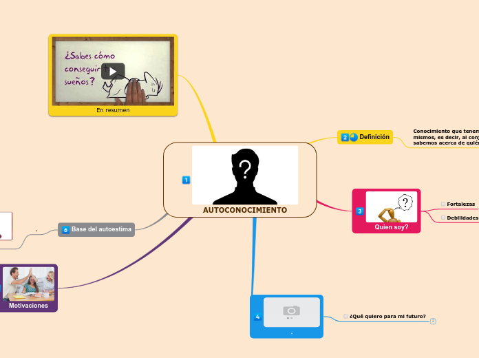 Autoconocimiento Mind Map 1272