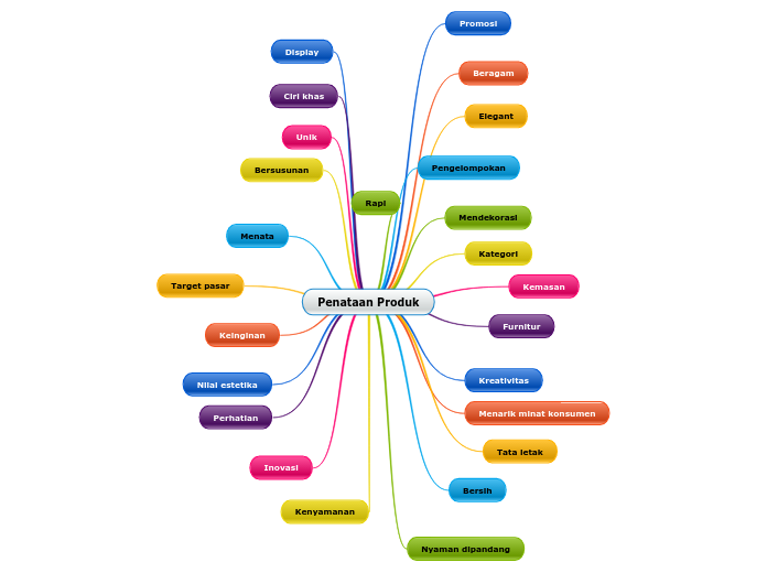 Penataan Produk - Mind Map