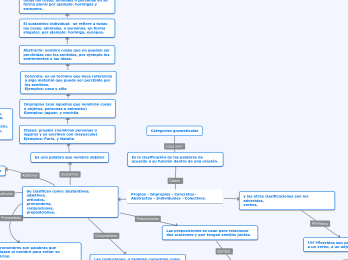 Categorias Gramaticales Mind Map