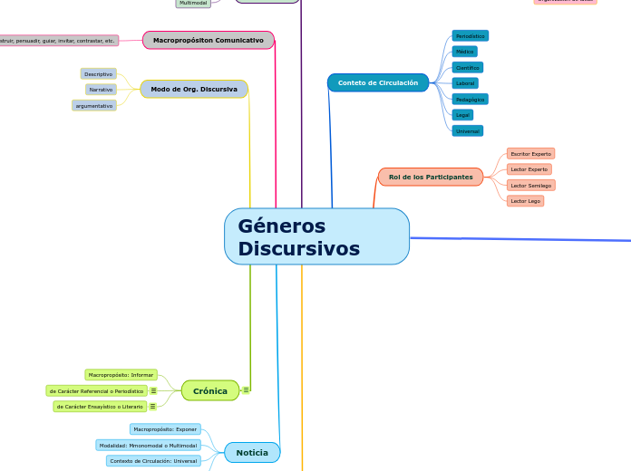 Copia Mapa Conceptual Lengua Espanola Mind Map