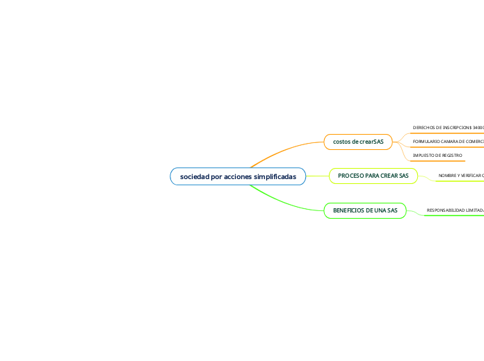 Sociedad Por Acciones Simplificadas Mind Map