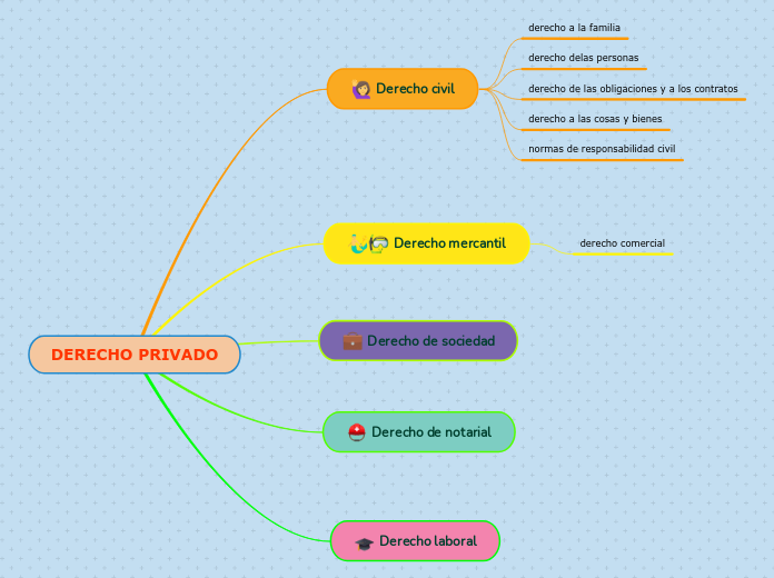 Derecho Privado Mind Map