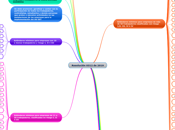 Resolución 0312 De 2019riesgos Mind Map 9430