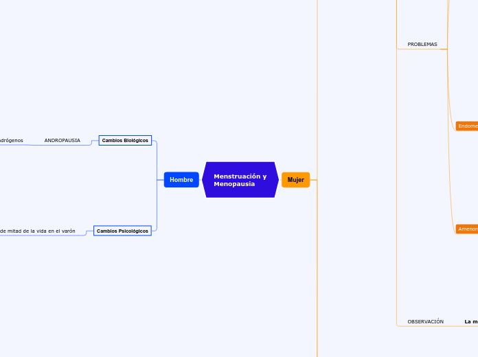 Menstruación Y Menopausia Mind Map 1758