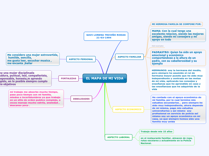 El Mapa De Mi Vida Mind Map 2218