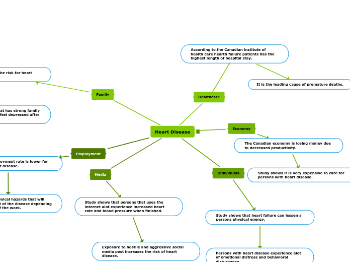 Heart Disease - Mind Map