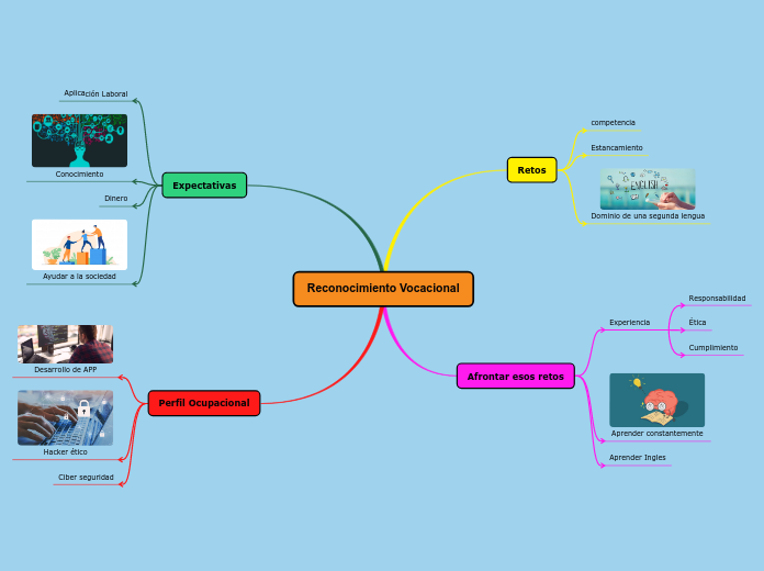 Reconocimiento Vocacional Mind Map 1075