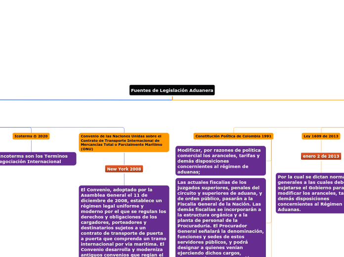 Fuentes De Legislación Aduanera Mind Map 0612