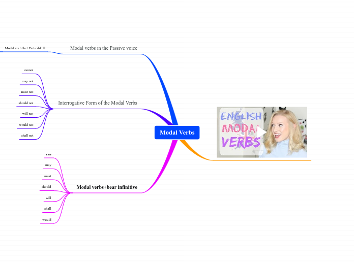 Modal Verbs Mind Map